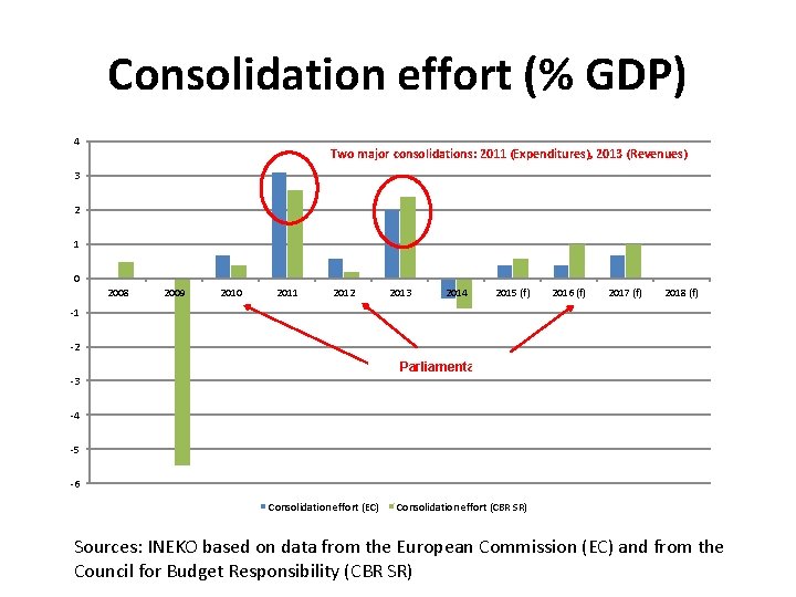 Consolidation effort (% GDP) 4 Two major consolidations: 2011 (Expenditures), 2013 (Revenues) 3 2