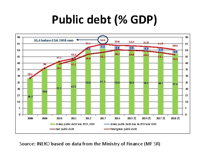 Public debt (% GDP) 60 55, 4 before ESA 2010 revision 55 2. 1