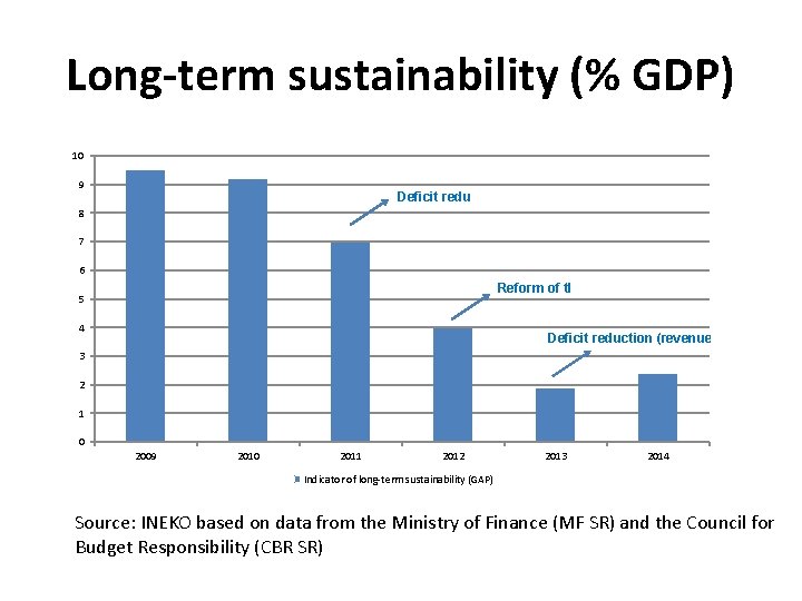 Long-term sustainability (% GDP) 10 9 Deficit reduction (expenditures) 8 7 6 Reform of