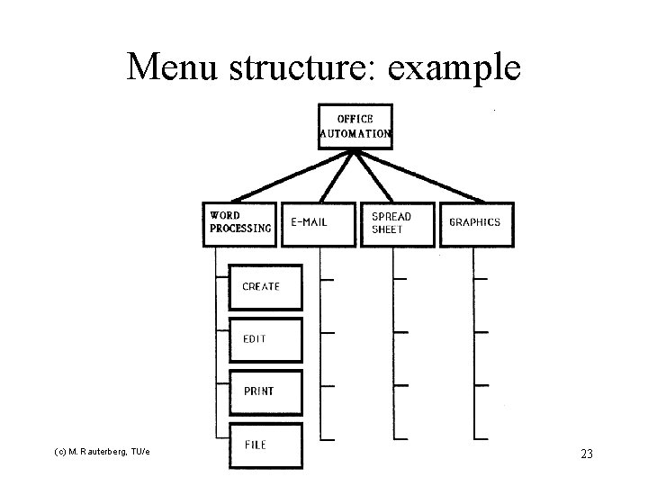 Menu structure: example (c) M. Rauterberg, TU/e 23 