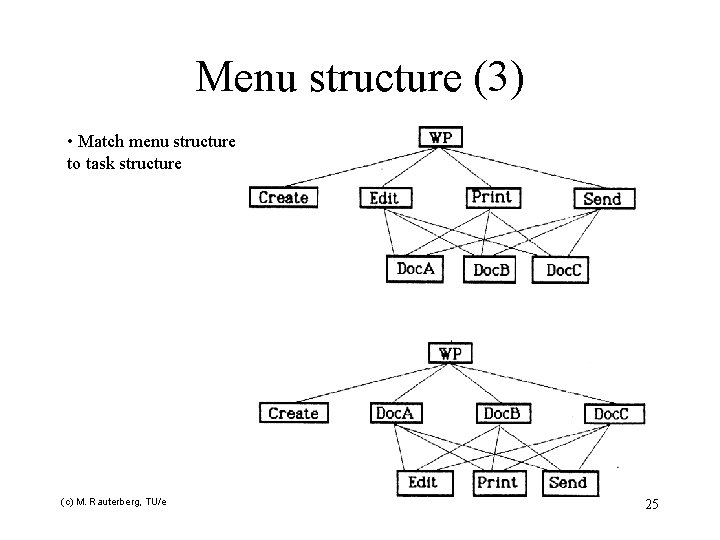 Menu structure (3) • Match menu structure to task structure (c) M. Rauterberg, TU/e