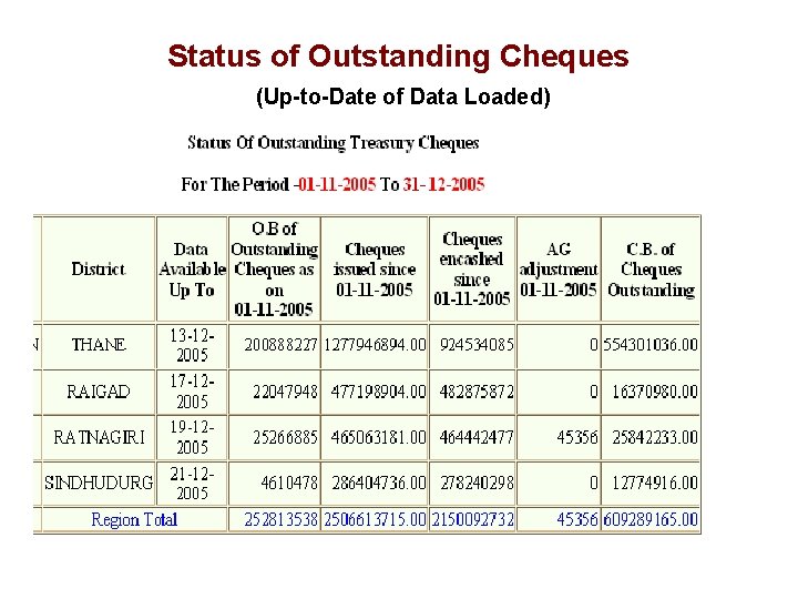 Status of Outstanding Cheques (Up-to-Date of Data Loaded) 