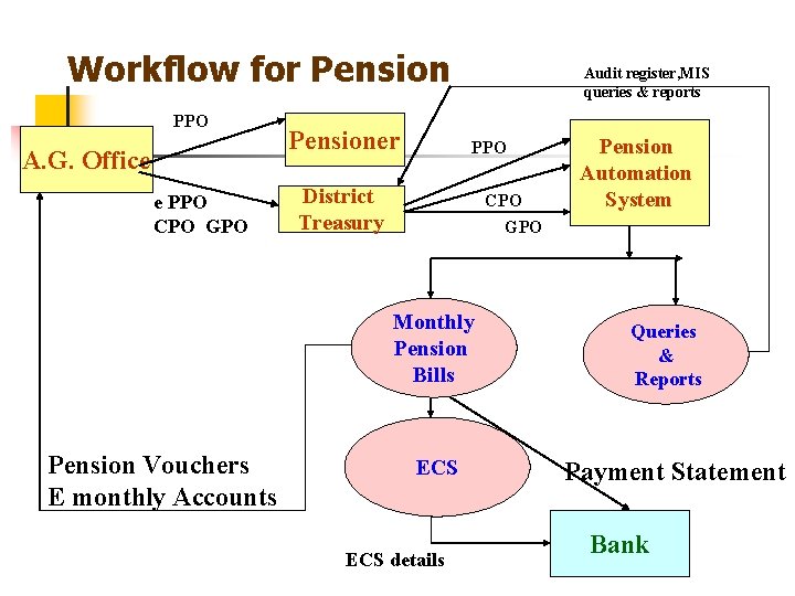 Workflow for Pension PPO A. G. Office e PPO CPO GPO Pensioner Audit register,
