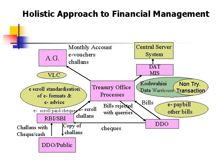 Holistic Approach to Financial Management Monthly Account e-vouchers challans A. G. VLC Treasury Office