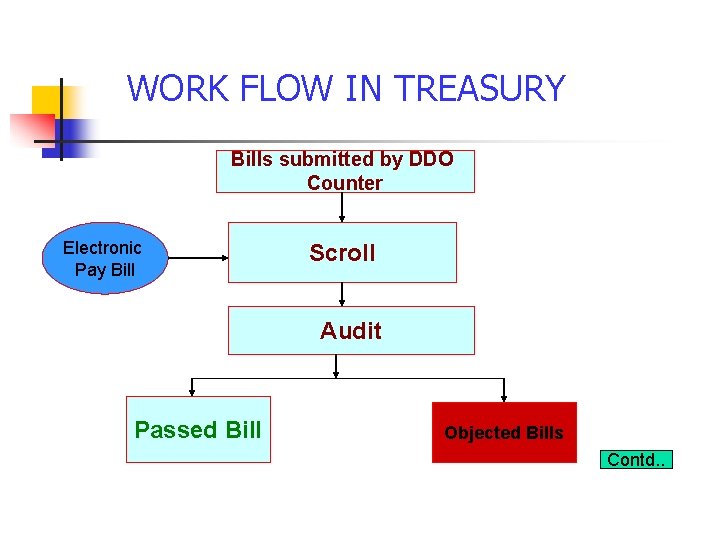 WORK FLOW IN TREASURY Bills submitted by DDO Counter Electronic Pay Bill Scroll Audit