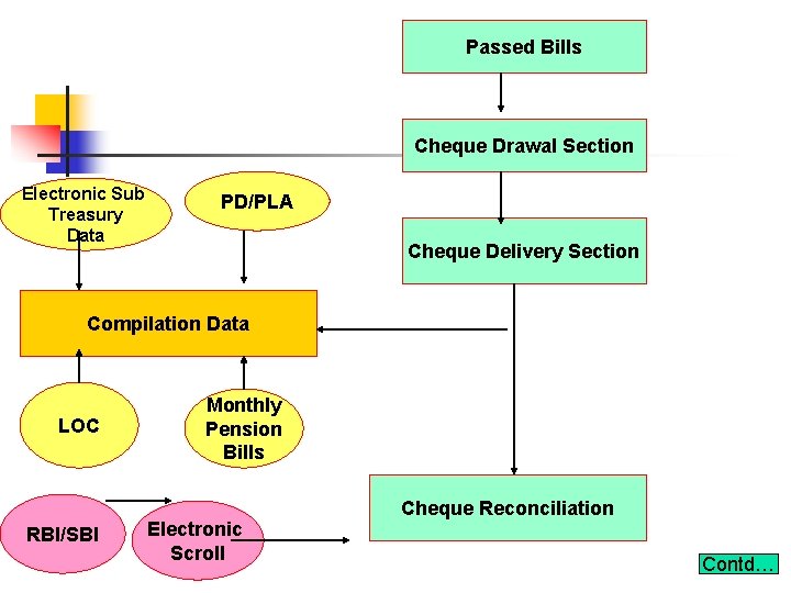 Passed Bills Cheque Drawal Section Electronic Sub Treasury Data PD/PLA Cheque Delivery Section Compilation