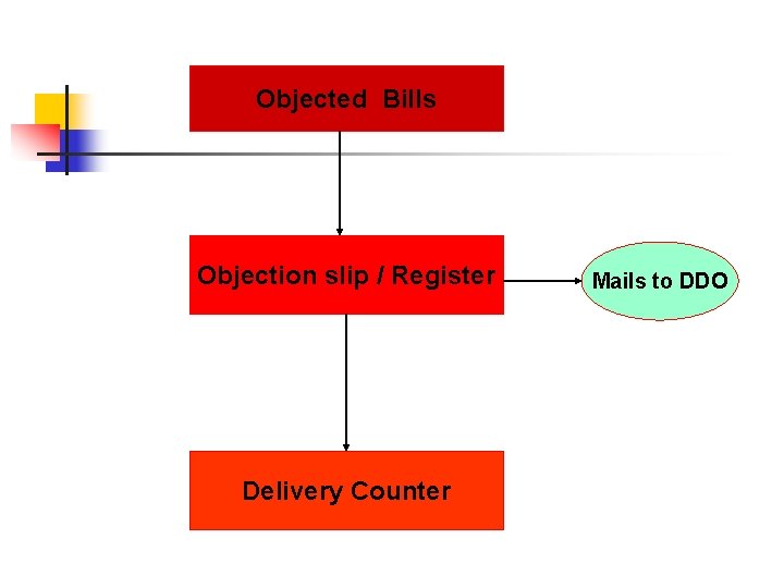 Objected Bills Objection slip / Register Delivery Counter Mails to DDO 