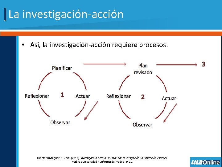 La investigación-acción • Así, la investigación-acción requiere procesos. Fuente: Rodríguez, S. et al. (2010).