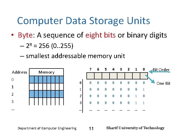 Number Systems – Lecture 2 Computer Data Storage Units • Byte: A sequence of