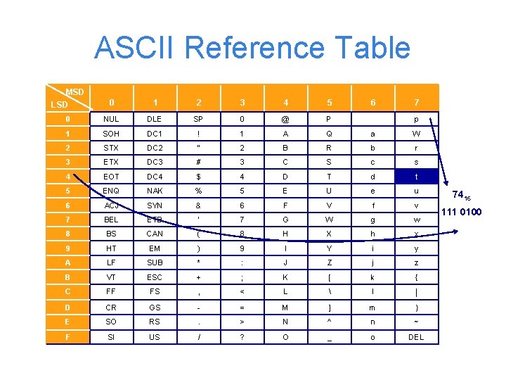 ASCII Reference Table MSD LSD 0 1 2 3 4 5 0 NUL DLE