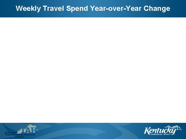 Weekly Travel Spend Year-over-Year Change 