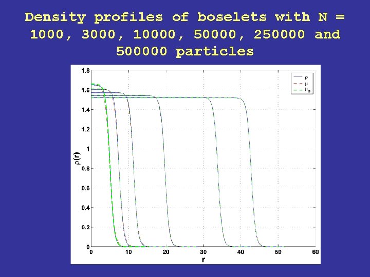 Density profiles of boselets with N = 1000, 3000, 10000, 50000, 250000 and 500000 Density profiles of boselets with N = 1000, 3000, 10000, 50000, 250000 and 500000