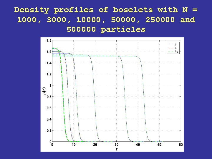 Density profiles of boselets with N = 1000, 3000, 10000, 50000, 250000 and 500000