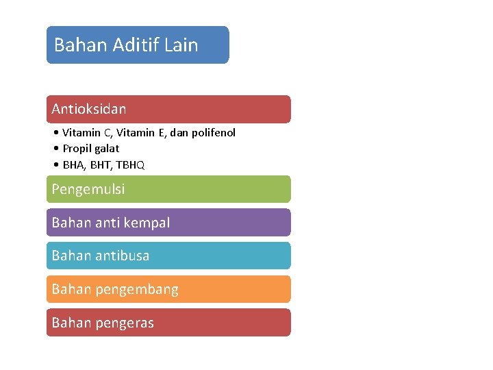 Bahan Aditif Lain Antioksidan • Vitamin C, Vitamin E, dan polifenol • Propil galat
