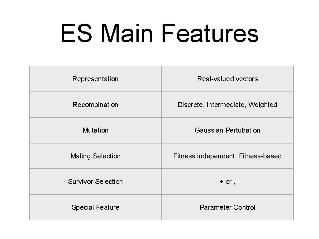 ES Main Features Representation Real-valued vectors Recombination Discrete, Intermediate, Weighted Mutation Gaussian Pertubation Mating ES Main Features Representation Real-valued vectors Recombination Discrete, Intermediate, Weighted Mutation Gaussian Pertubation Mating