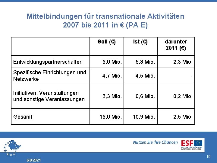 Mittelbindungen für transnationale Aktivitäten 2007 bis 2011 in € (PA E) Soll (€) Ist