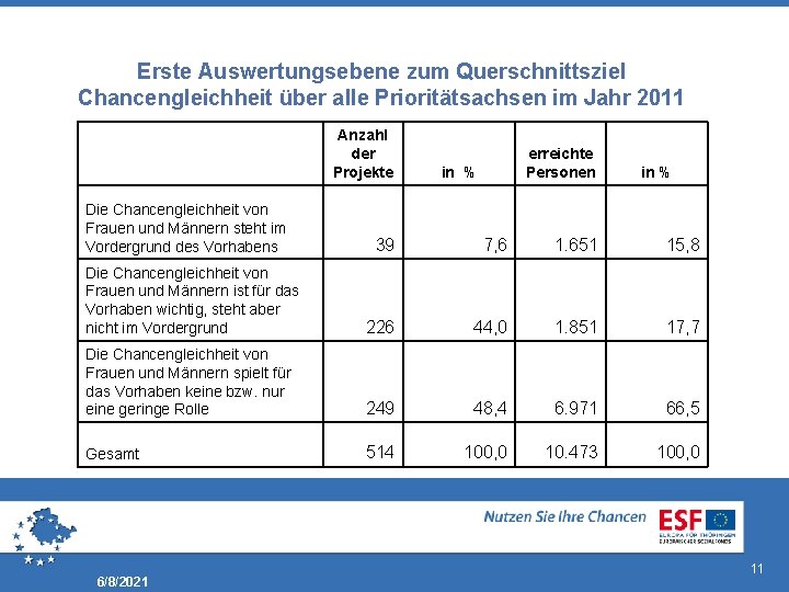 Erste Auswertungsebene zum Querschnittsziel Chancengleichheit über alle Prioritätsachsen im Jahr 2011 Anzahl der Projekte