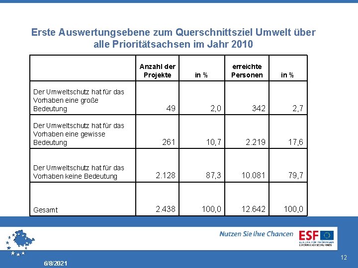 Erste Auswertungsebene zum Querschnittsziel Umwelt über alle Prioritätsachsen im Jahr 2010 Anzahl der Projekte