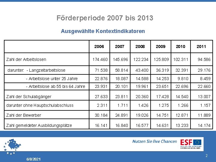 Förderperiode 2007 bis 2013 Ausgewählte Kontextindikatoren 2006 2007 2008 2009 2010 174. 460 145.