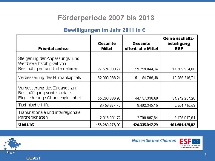 Förderperiode 2007 bis 2013 Bewilligungen im Jahr 2011 in € Prioritätsachse Gesamte Mittel Gesamte