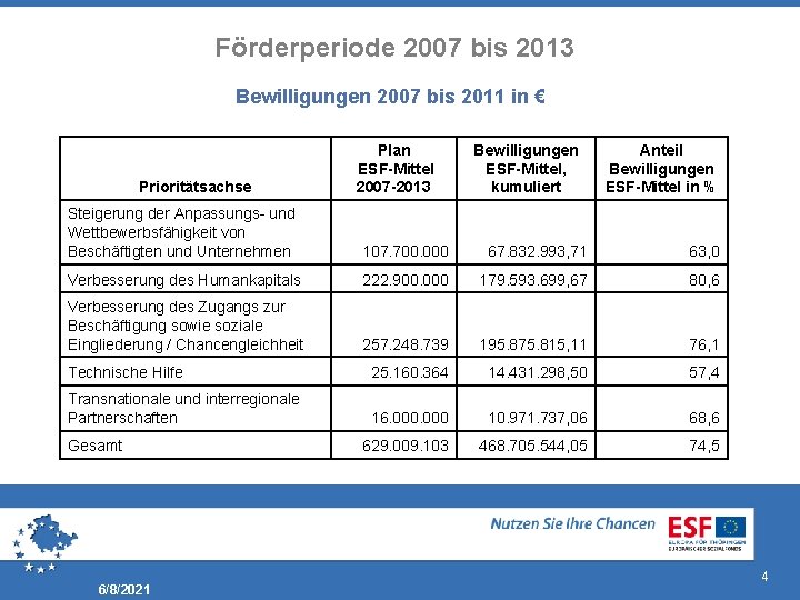 Förderperiode 2007 bis 2013 Bewilligungen 2007 bis 2011 in € Prioritätsachse Plan ESF-Mittel 2007