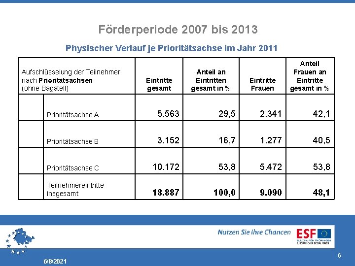 Förderperiode 2007 bis 2013 Physischer Verlauf je Prioritätsachse im Jahr 2011 Aufschlüsselung der Teilnehmer