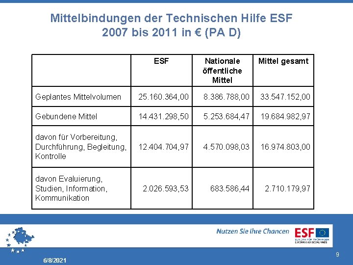 Mittelbindungen der Technischen Hilfe ESF 2007 bis 2011 in € (PA D) ESF Nationale
