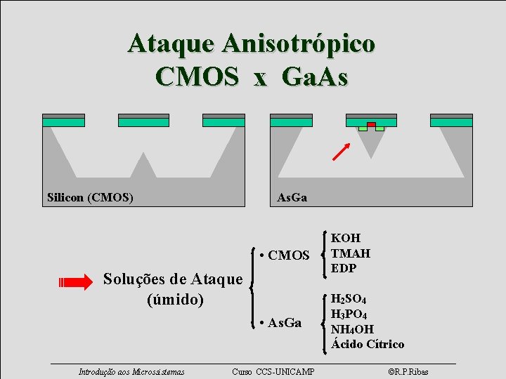 Ataque Anisotrópico CMOS x Ga. As Silicon (CMOS) As. Ga • CMOS KOH TMAH