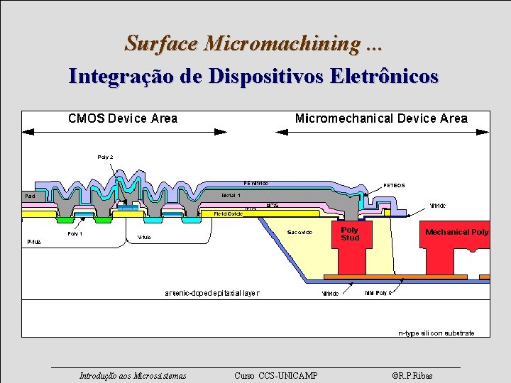 Surface Micromachining. . . Integração de Dispositivos Eletrônicos Introdução aos Microssistemas Curso CCS-UNICAMP ©R.