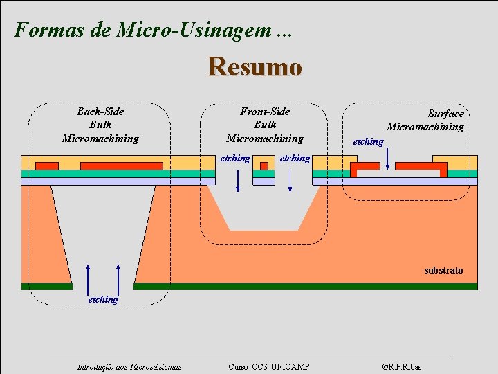 Formas de Micro-Usinagem. . . Resumo Back-Side Bulk Micromachining Front-Side Bulk Micromachining etching Surface