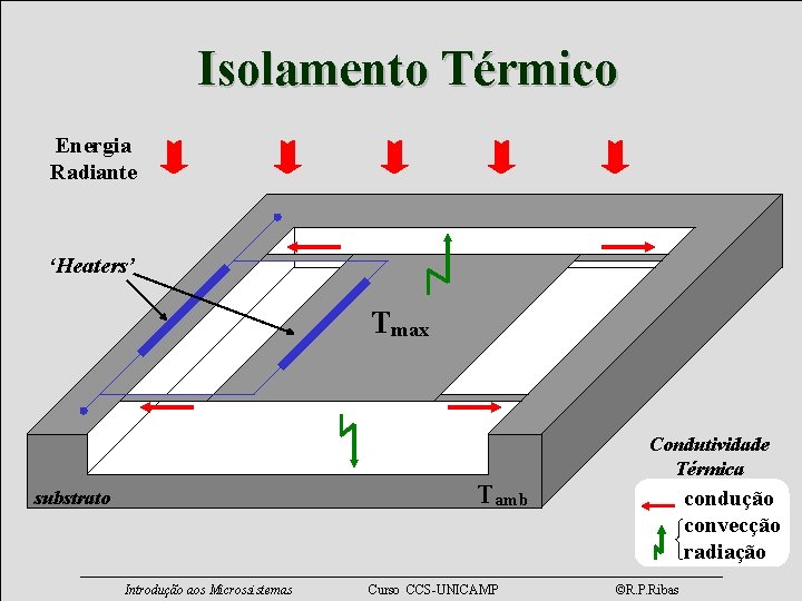 Isolamento Térmico Energia Radiante ‘Heaters’ Tmax Condutividade Térmica Tamb substrato Introdução aos Microssistemas Curso