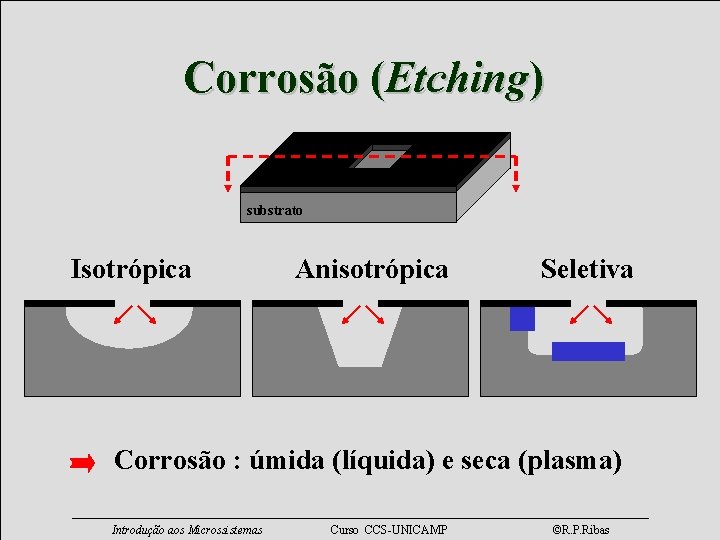 Corrosão (Etching) substrato Isotrópica Anisotrópica Seletiva Corrosão : úmida (líquida) e seca (plasma) Introdução