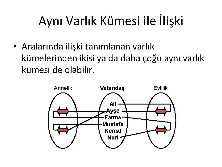 Aynı Varlık Kümesi ile İlişki • Aralarında ilişki tanımlanan varlık kümelerinden ikisi ya da