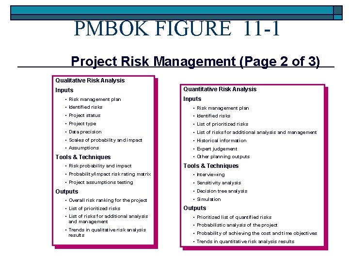 PMBOK FIGURE 11 -1 Project Risk Management (Page 2 of 3) Qualitative Risk Analysis