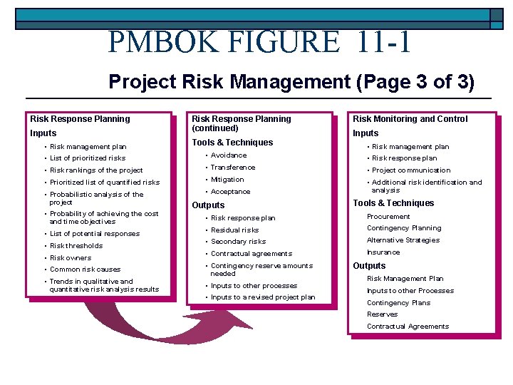 PMBOK FIGURE 11 -1 Project Risk Management (Page 3 of 3) Risk Response Planning