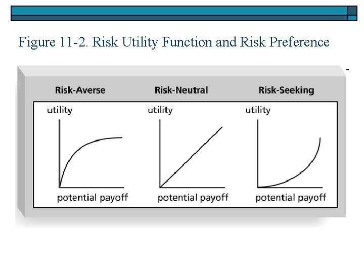 Figure 11 -2. Risk Utility Function and Risk Preference 