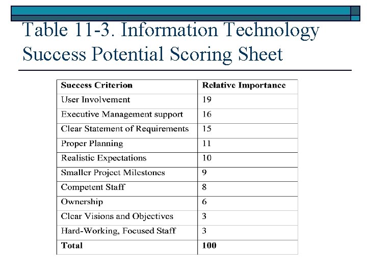 Table 11 -3. Information Technology Success Potential Scoring Sheet 