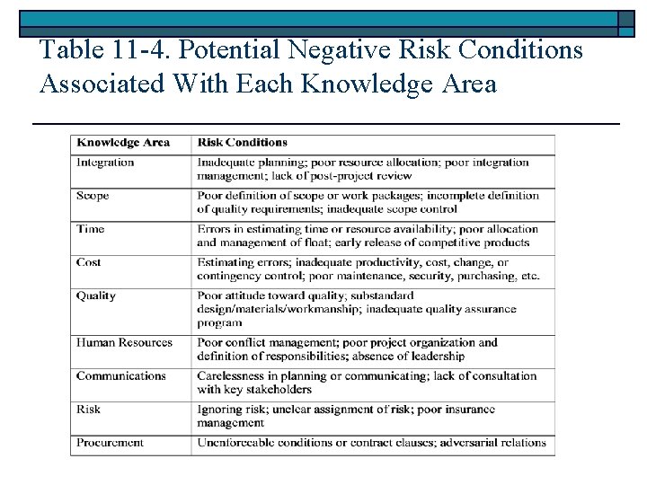 Table 11 -4. Potential Negative Risk Conditions Associated With Each Knowledge Area 