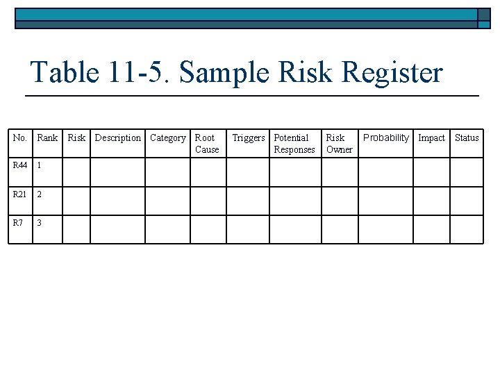 Table 11 -5. Sample Risk Register No. Rank R 44 1 R 21 2