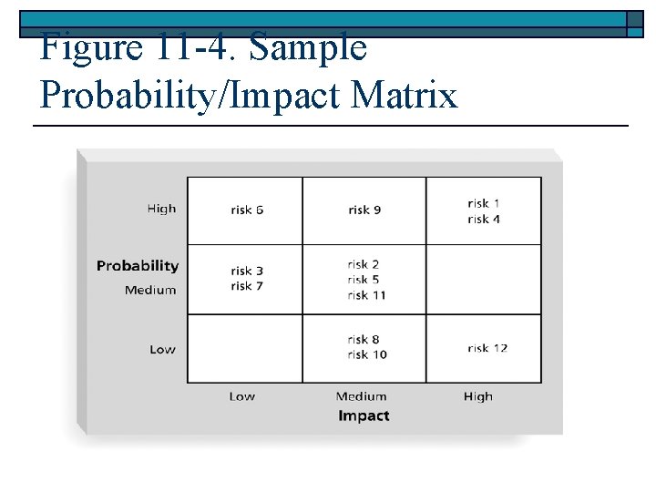 Figure 11 -4. Sample Probability/Impact Matrix 
