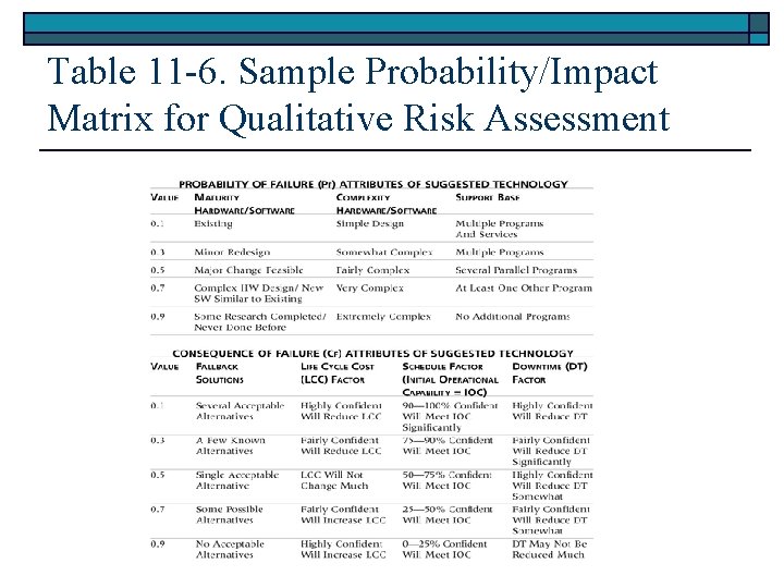 Table 11 -6. Sample Probability/Impact Matrix for Qualitative Risk Assessment 