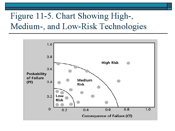 Figure 11 -5. Chart Showing High-, Medium-, and Low-Risk Technologies 
