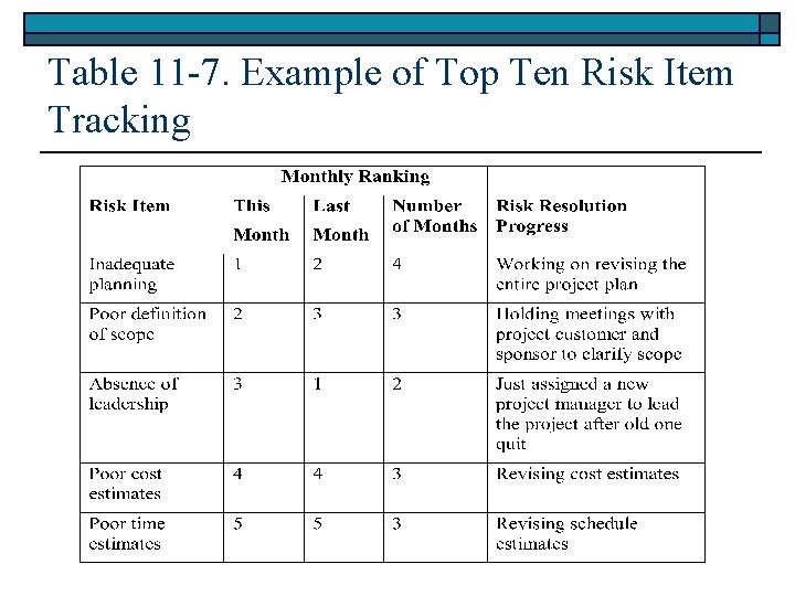 Table 11 -7. Example of Top Ten Risk Item Tracking 