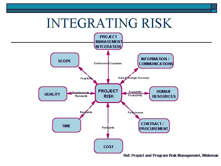 INTEGRATING RISK PROJECT MANAGEMENT INTEGRATION Life Cycle and Environment Variables SCOPE Ideas, Directives, Data