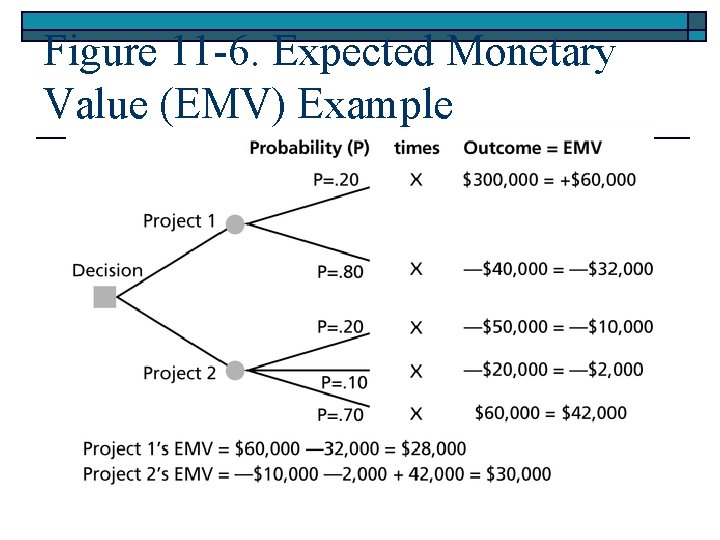 Figure 11 -6. Expected Monetary Value (EMV) Example 