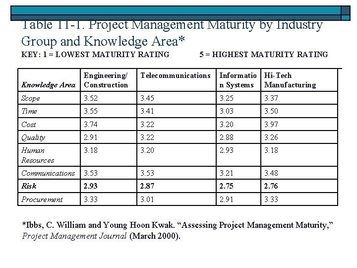 Table 11 -1. Project Management Maturity by Industry Group and Knowledge Area* KEY: 1