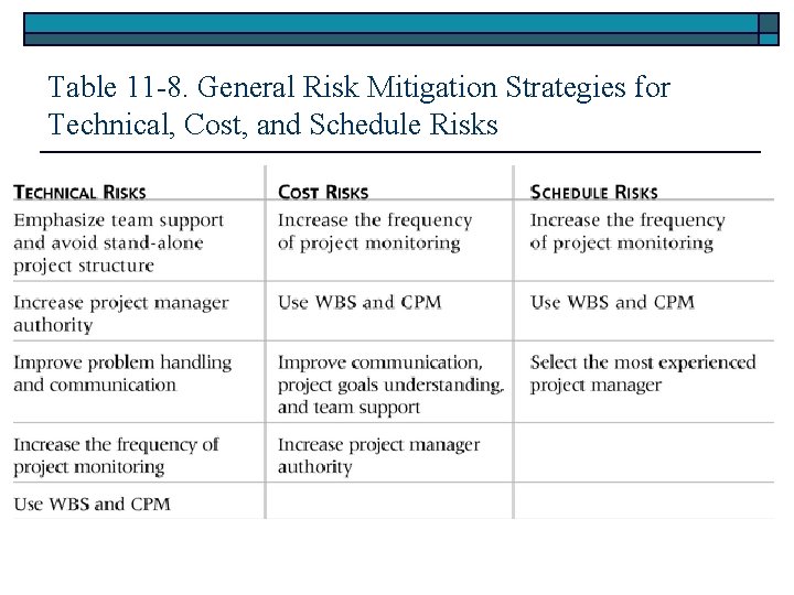 Table 11 -8. General Risk Mitigation Strategies for Technical, Cost, and Schedule Risks 