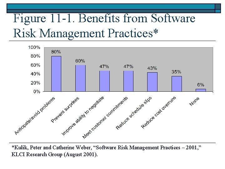 Figure 11 -1. Benefits from Software Risk Management Practices* *Kulik, Peter and Catherine Weber,
