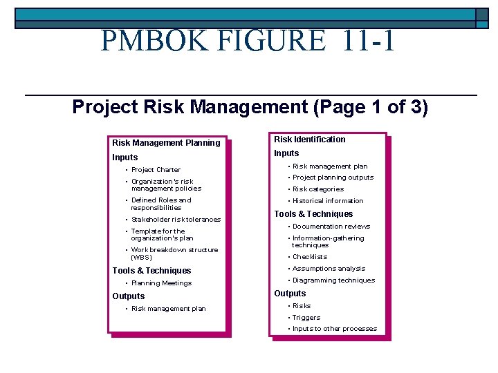 PMBOK FIGURE 11 -1 Project Risk Management (Page 1 of 3) Risk Management Planning