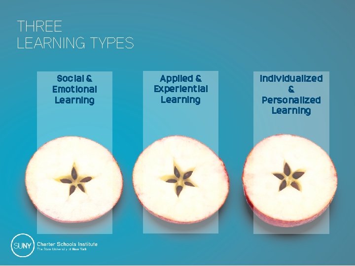 THREE LEARNING TYPES Social & Emotional Learning Applied & Experiential Learning Individualized & Personalized